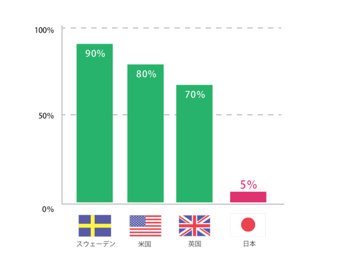 各国の定期的に歯科検診・クリーニングを受けている人の割合